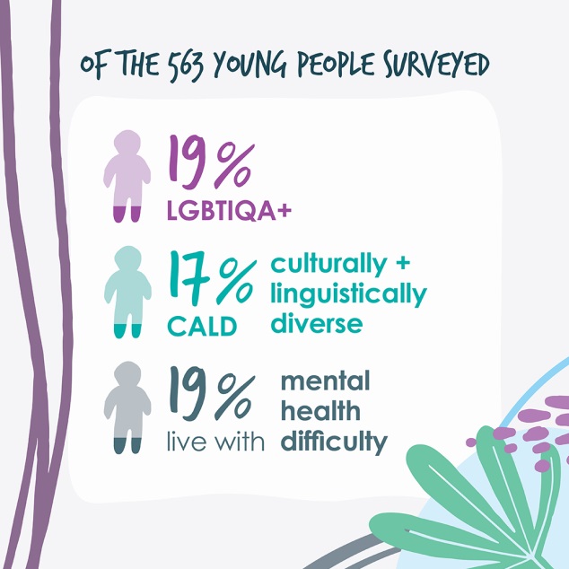 19% LGBTIQA+. 17% culturally and linguistically diverse. 19% live with a mental health difficulty.