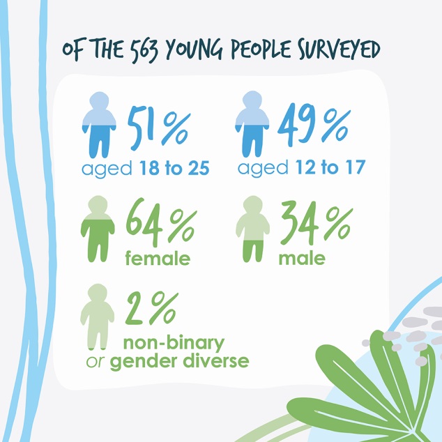 What are the demographics of our 563 survey respondents? 51% aged 18 to 25. 49% aged 12 to 17. 64% female. 34% male. 2% non-binary or gender diverse.