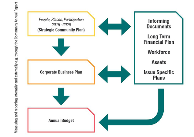 strategic planning city of melville strategy planning framework