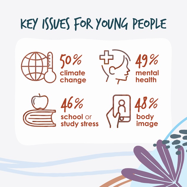 What key issues do our local young people care about? 🌡️ Climate change 🧠 Mental health 💪 Body image 🤯 School or study stress