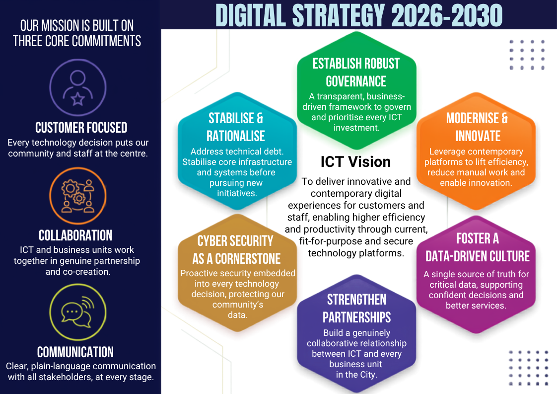 Image of the Digital Strategy overview in graphic format
